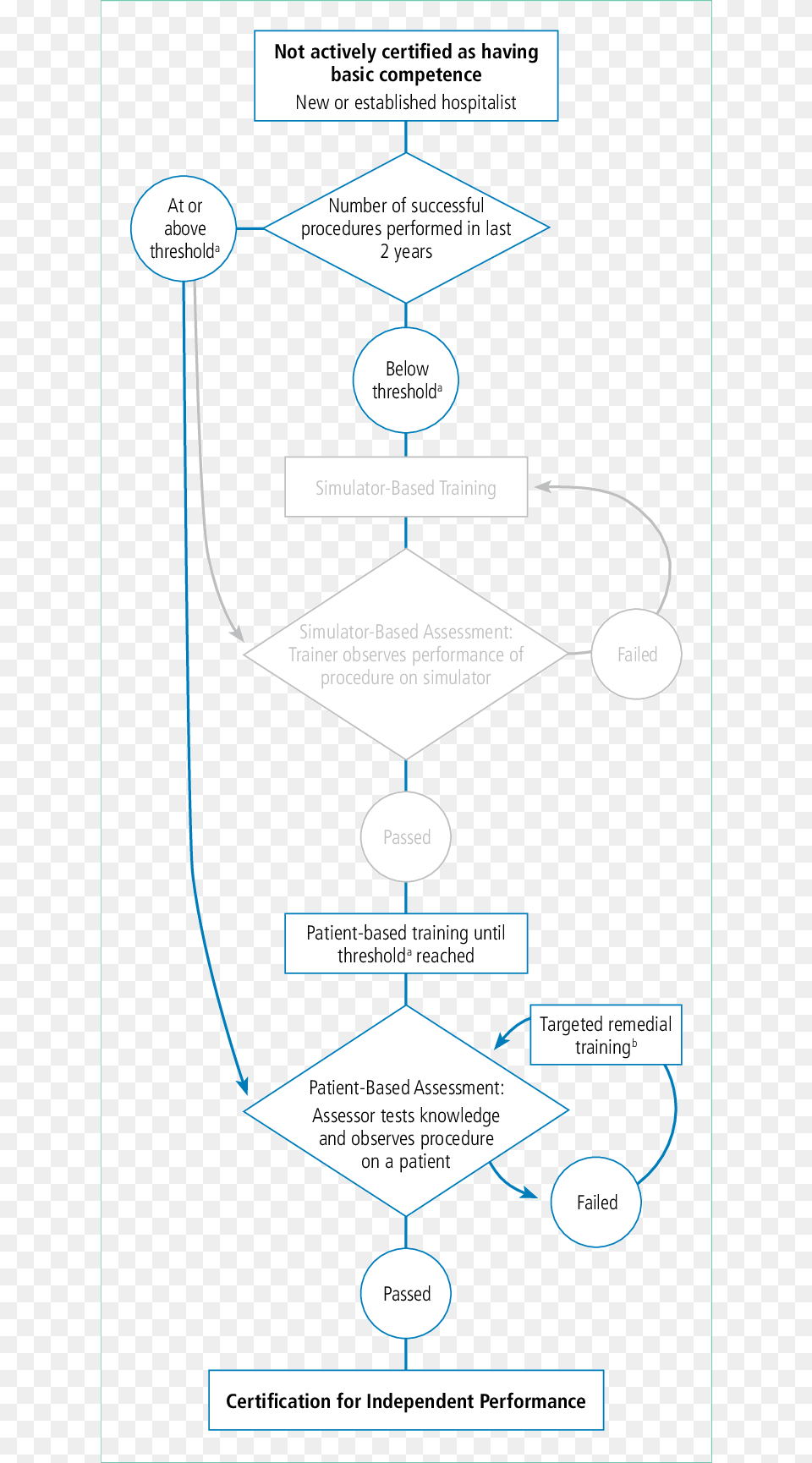 Assessment For Intramural Certification As Part Of Diagram, Chart, Flow Chart, Plot Free Png Download