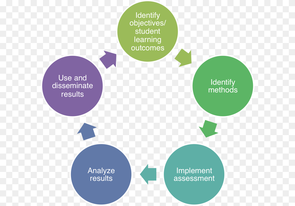 Assessment Lifecycle Life Cycle Of Application, Disk Free Png Download