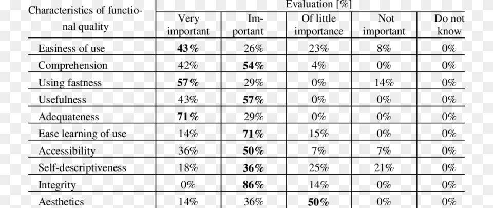 Assessment Results Of The Validity Of Group Criteria, Chart, Plot, Scoreboard, Measurements Free Png Download