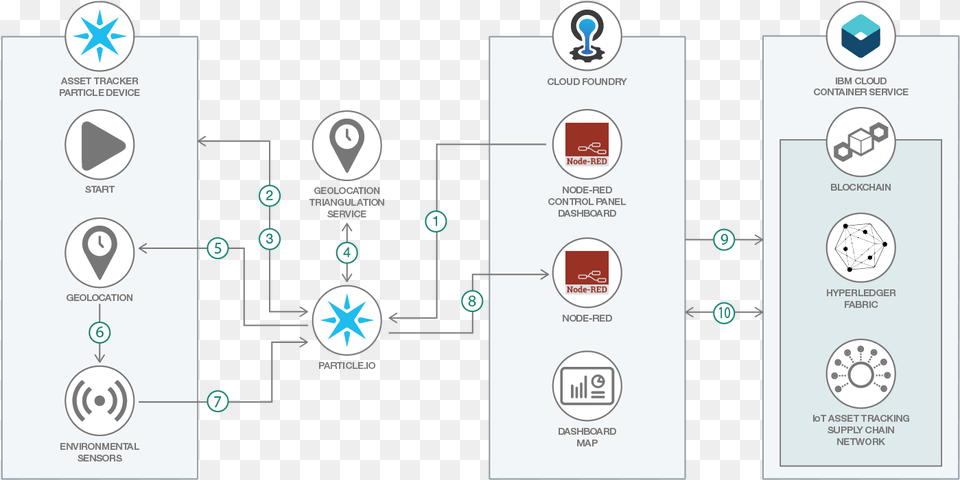 Asset Tracking System Architecture, Diagram, Indoors Free Png