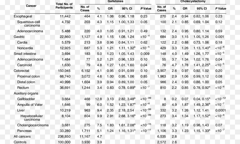 Association Of Gallstones And Cholecystectomy With Hansen Solubility Parameters Rubber, Gray Free Transparent Png