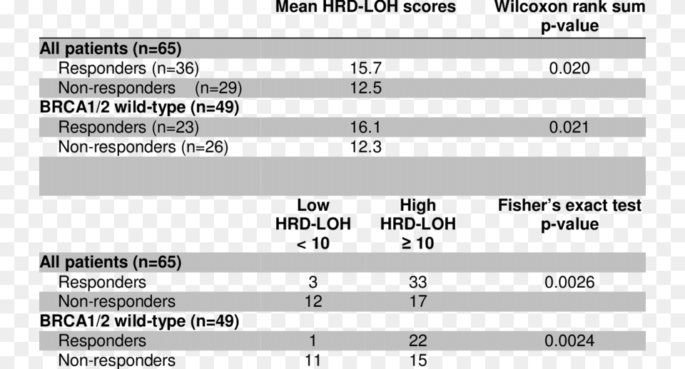 Association Of Response And Hrd Loh Score N Number, Text Png