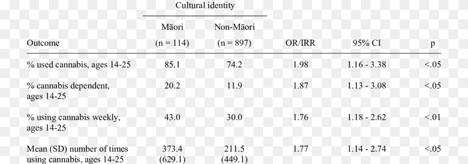 Associations Between Cultural Identity And Cannabis Number, Chart, Plot, Measurements, Text Png Image