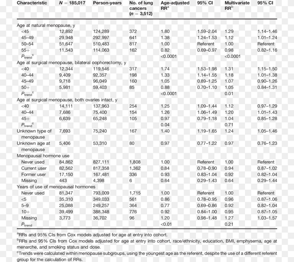 Associations Between Menopausal Factors And Lung Cancer Document, Text, Menu Png