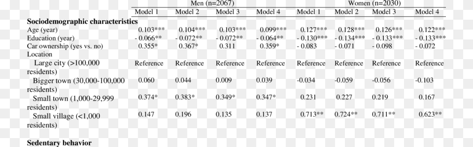 Associations Of Sociodemographic Characteristics Total Number, Chart, Plot, Text Png