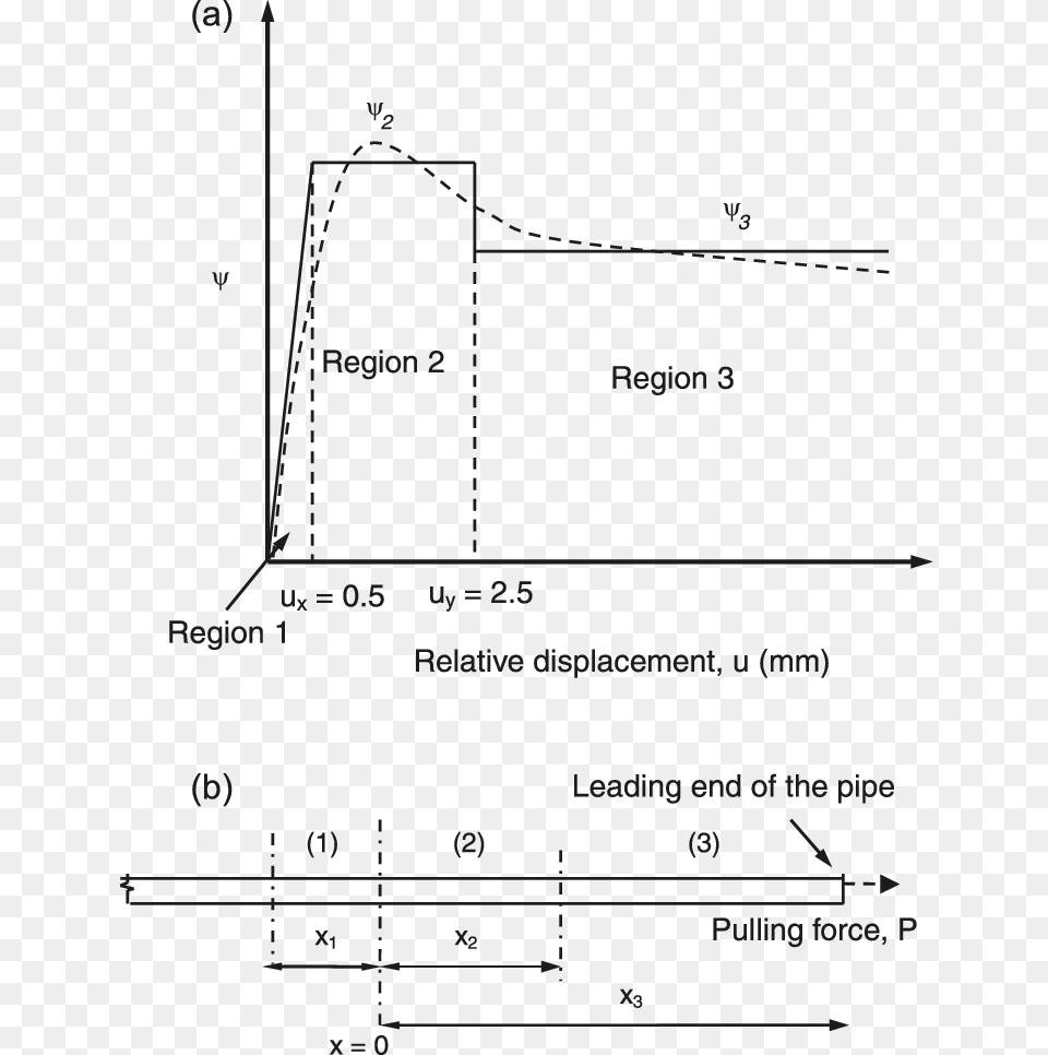 Assumed Interaction Response At Mdpe Sand Interface, Chart, Plot, Diagram, Plan Png Image