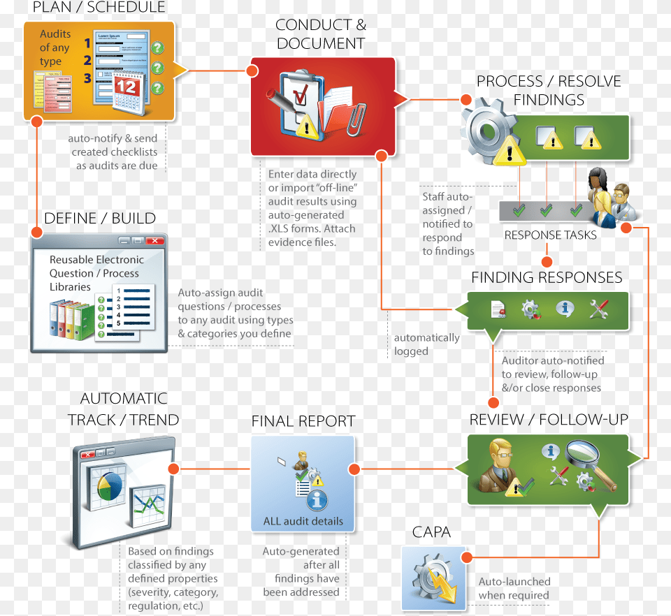 Assurx S Audit Management Software Qms Regulatory Compliance Audit Management System Features, Person, Face, Head Free Transparent Png