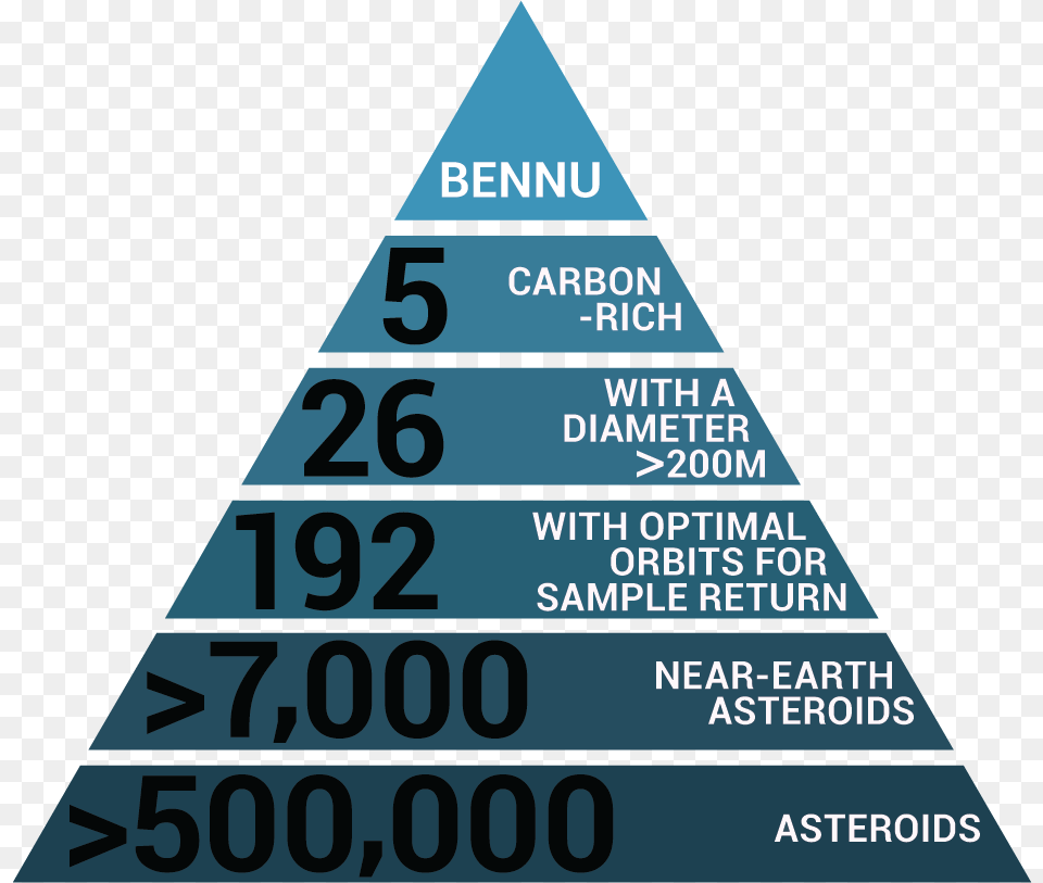 Asteroid Bennu, Scoreboard, Triangle Free Transparent Png
