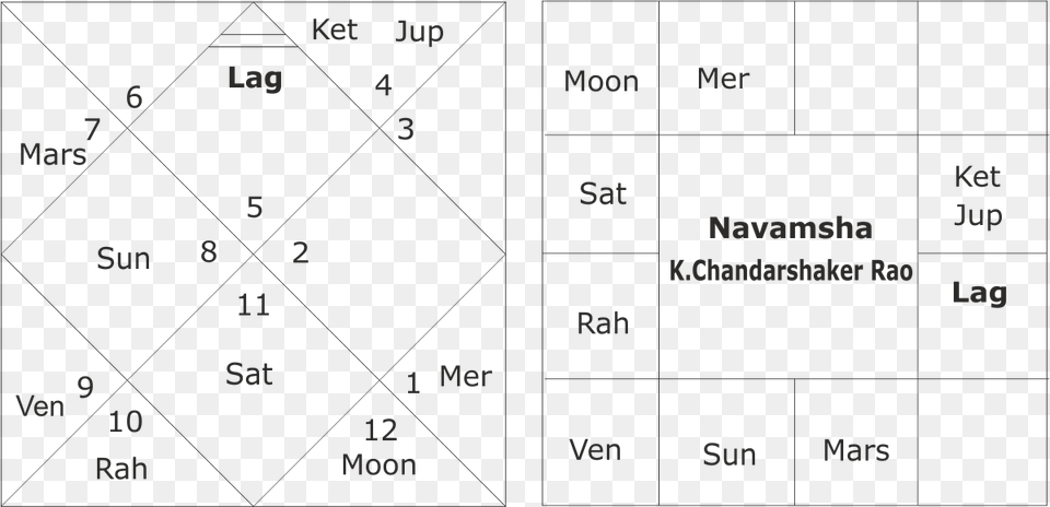 Astrological Predictions About Telangana Elections Number, Text Free Png Download