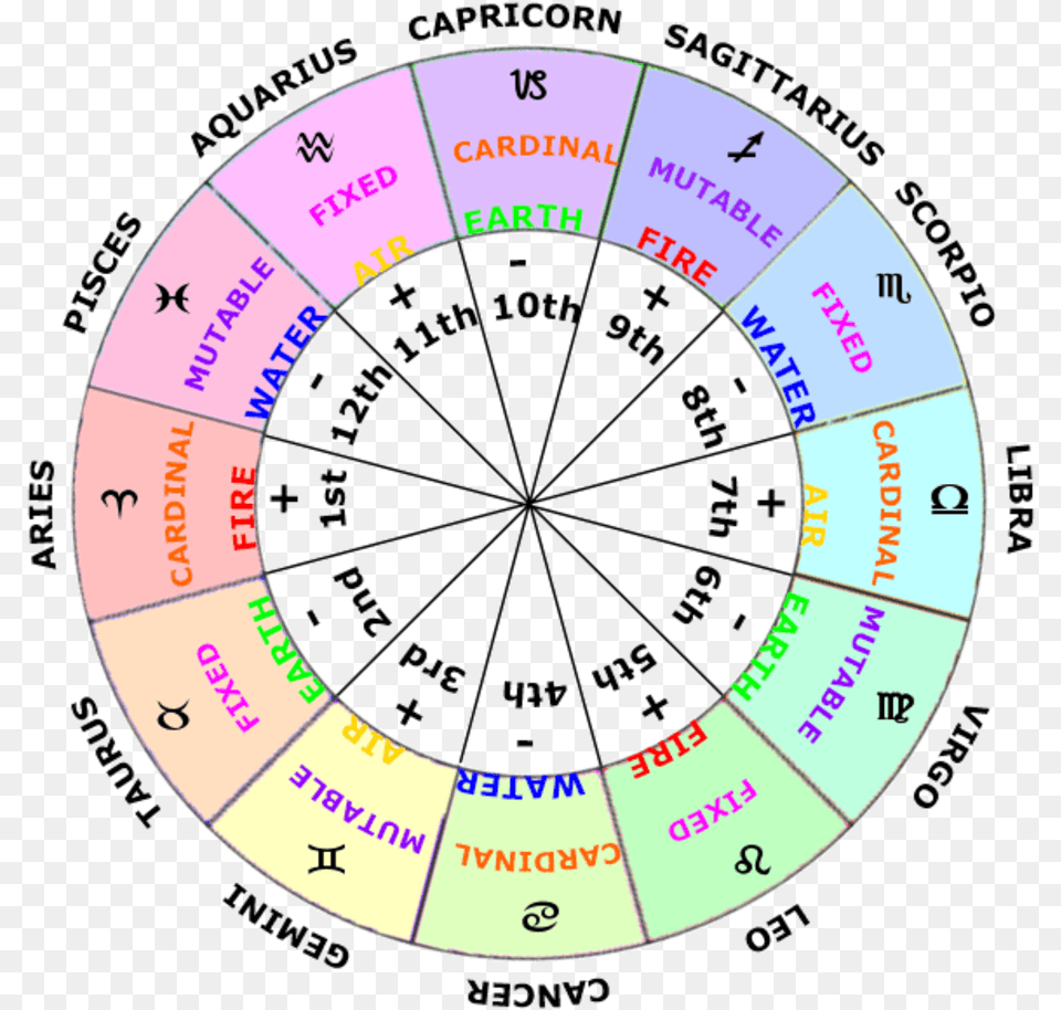 Astrology Houses, Machine, Wheel, Disk Free Transparent Png