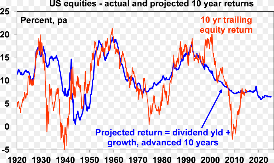 Asx Returns 10 Years, Chart, Bonfire, Fire, Flame Png Image