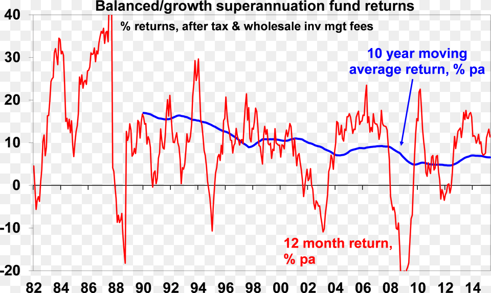 Asx Returns, Chart Free Png Download