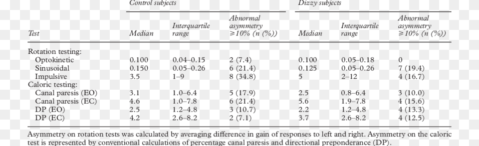 Asymmetry Of Responses To Vestibulo Ocular Tests In Number, Chart, Plot, Text Png