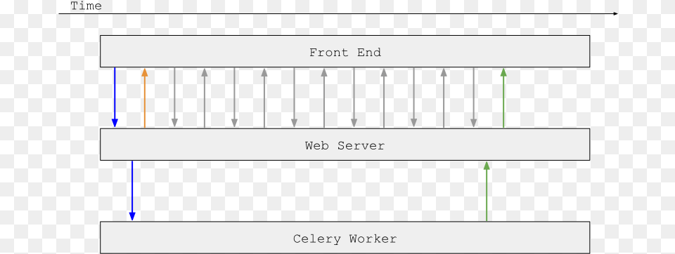Asynchronous Interaction Between Front End Web Server Web Server, Chart, Plot, Text Free Png