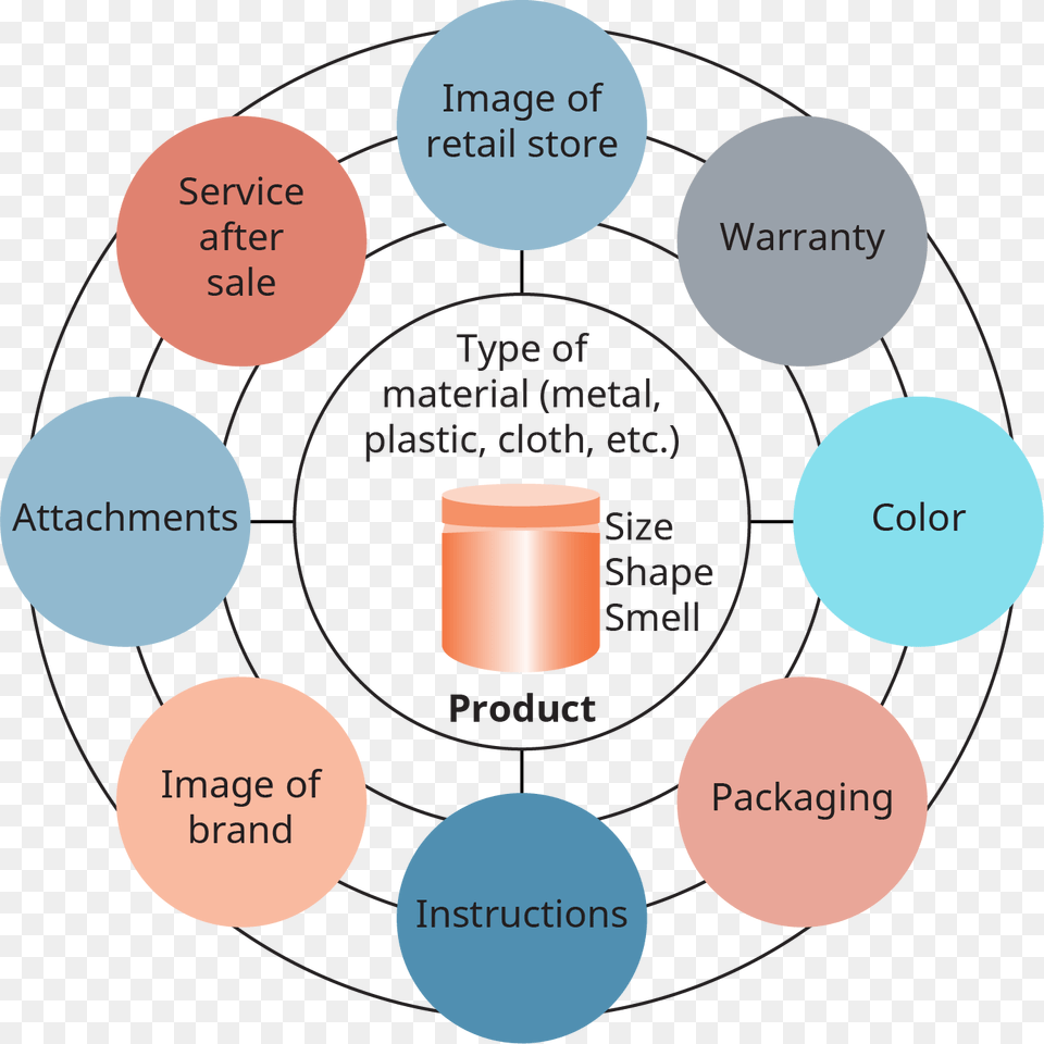 At The Center Of A Circle Is The Product, Diagram Free Png