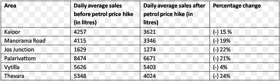 At Various Petrol Pumps In Kochi Shows A 17 Reduction Number Free Png