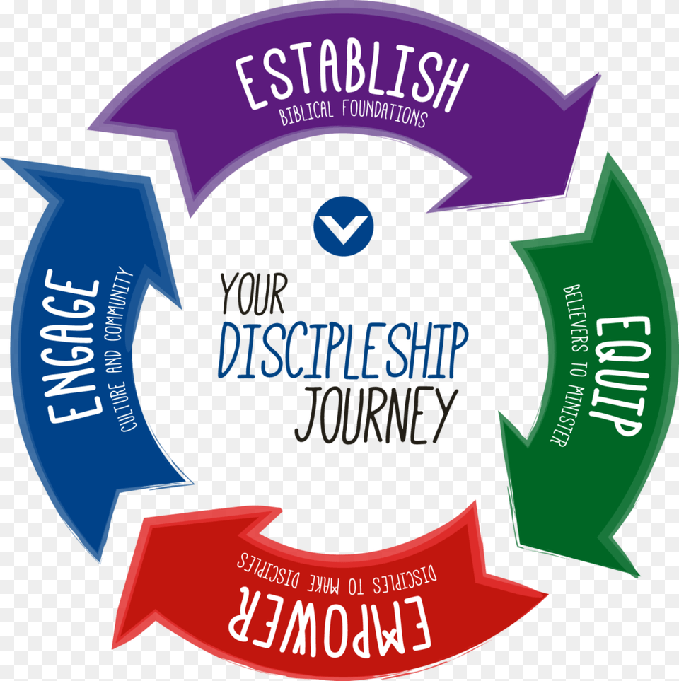 At Victory We Believe Discipleship Is A 247 Lifestyle Victory Christian Fellowship Discipleship Process, Recycling Symbol, Symbol, Logo Png