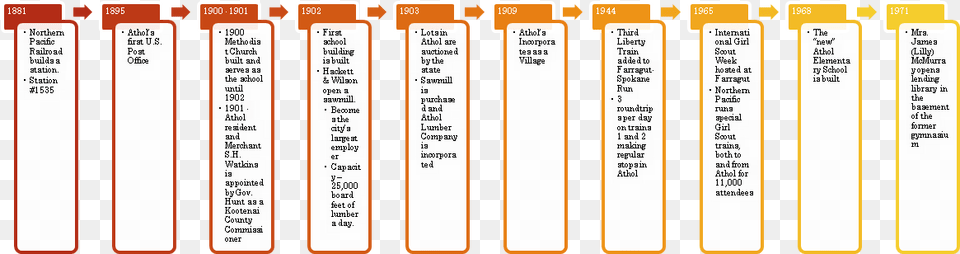 Athol Idaho History Timeline Athol, Chart, Plot, Text Png Image