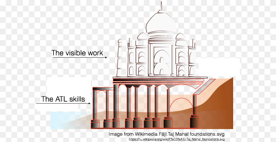 Atl Skills Taj Mahal Taj Mahal Foundation Details, Architecture, Building, Dome, Mosque Free Transparent Png