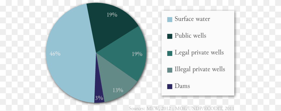 Atlas Of Lebanon Lebanon A Water Tower Presses De Lu0027ifpo Water Scarcity In Lebanon, Chart, Pie Chart, Disk Free Transparent Png