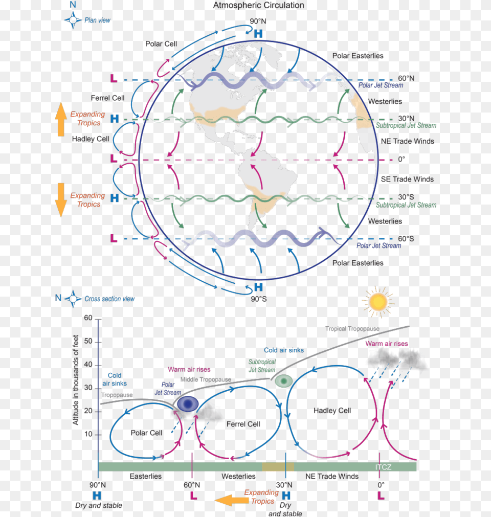 Atmospheric Circulation Effect Of An Expanding Tropics Diagram, Night, Outdoors, Nature, Outer Space Png Image