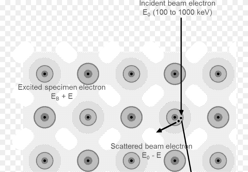 Atom Scale View Of Electron Energy Loss Circle, Pattern Png Image