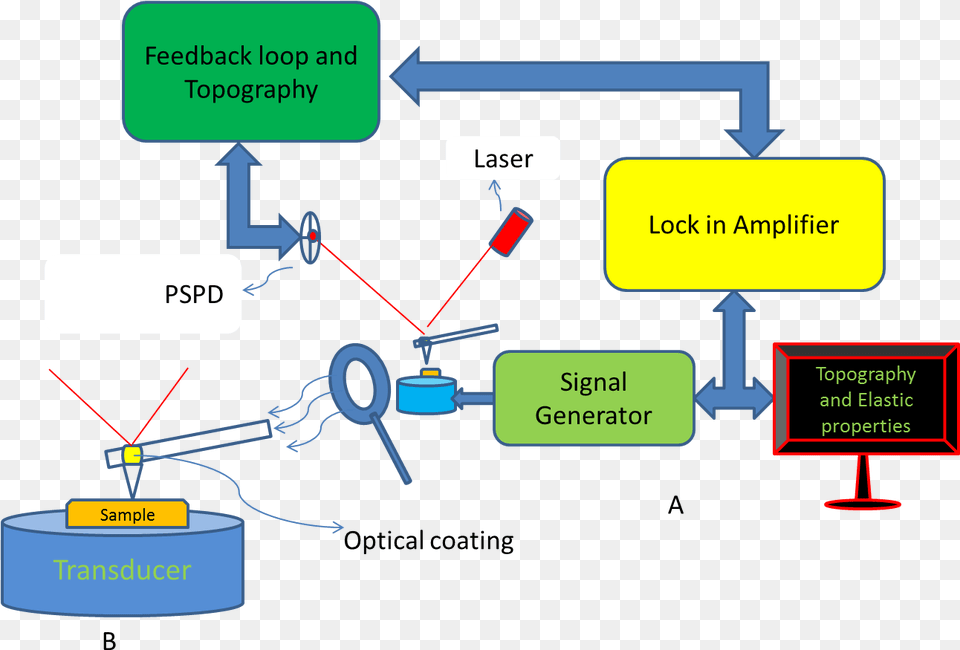 Atomic Force Acoustic Microscopy Scanning Laser Acoustic Microscopy, Diagram Free Png Download