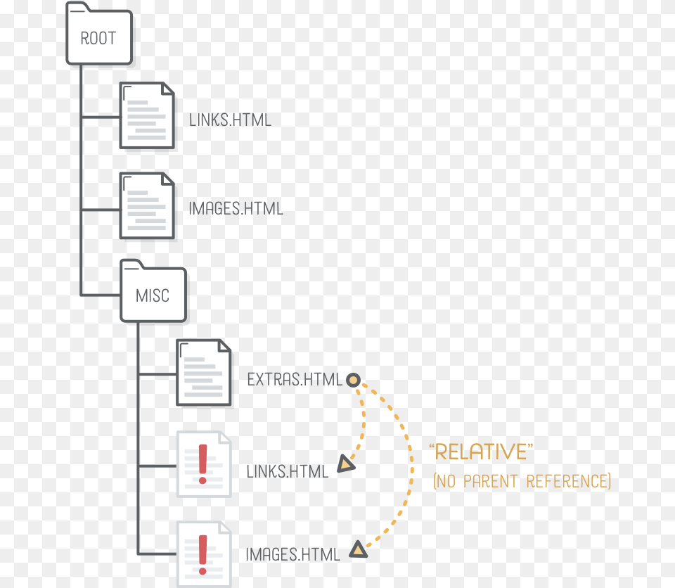 Attempting To Link To The Wrong Html Free Transparent Png