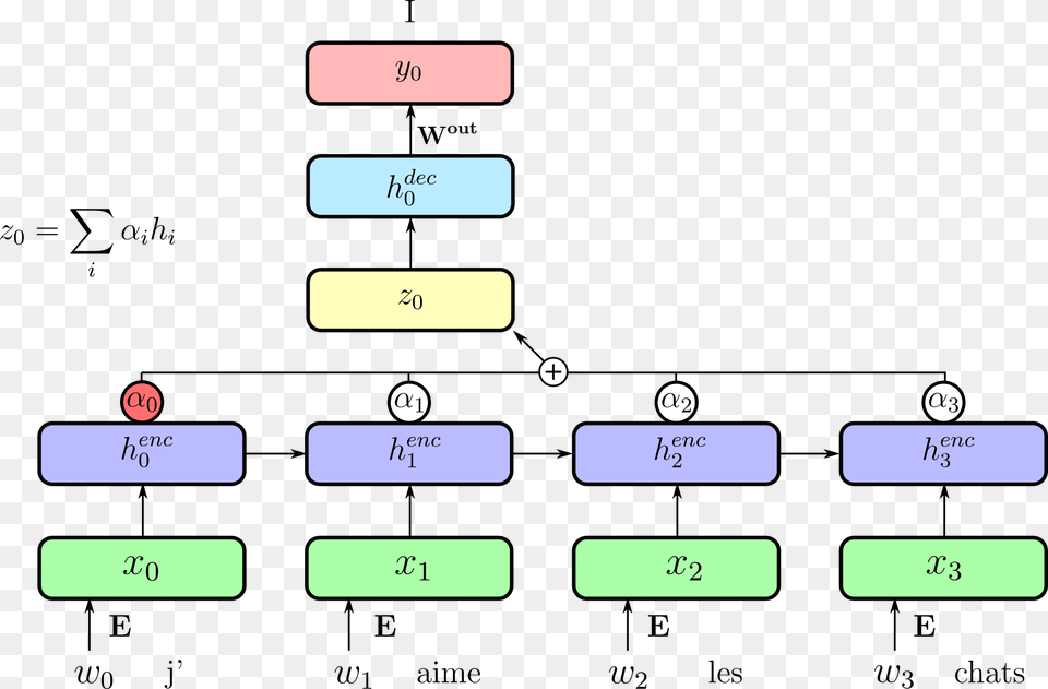 Attention Mechanism Attention Bahdanau Translate 2015, Electronics, Mobile Phone, Phone, Text Png Image