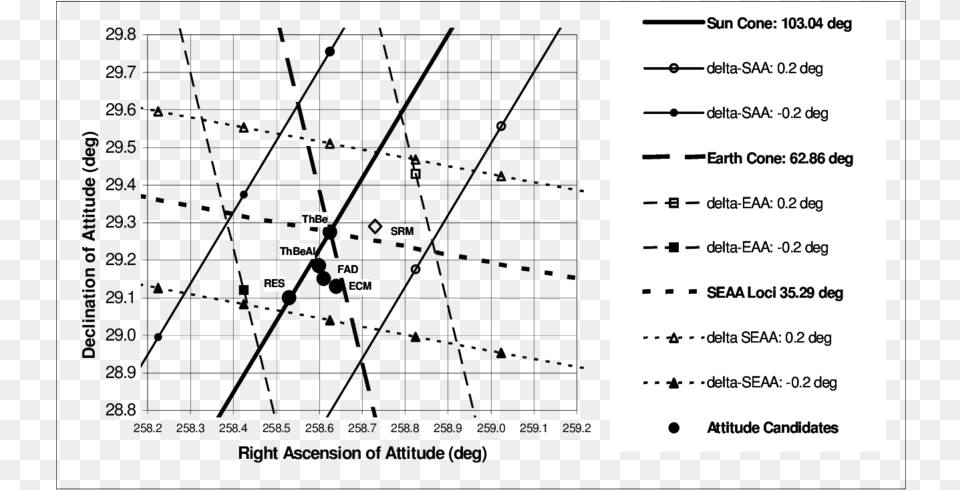 Attitude Solutions Relative To Saa Eaa Amp Seaa Loci Diagram Free Transparent Png