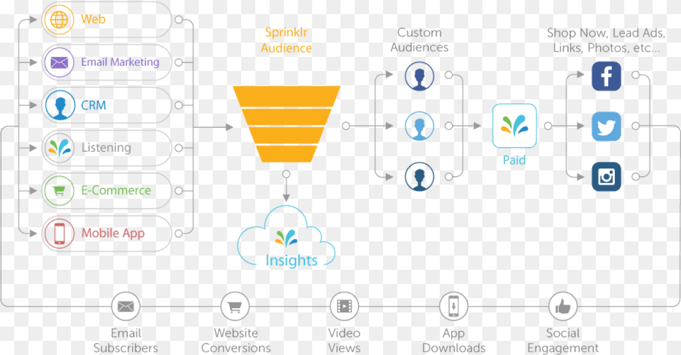 Audience Engine Sprinklr Png Image