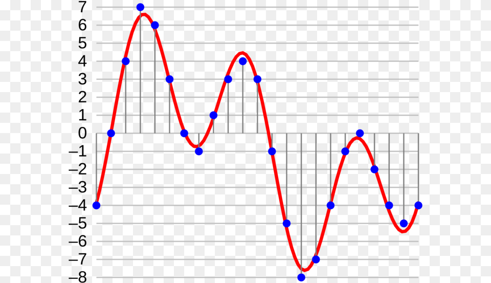 Audio Visualization How Sampling Looks Like Audio Bit Depth Diagram, Chart, Plot Free Png