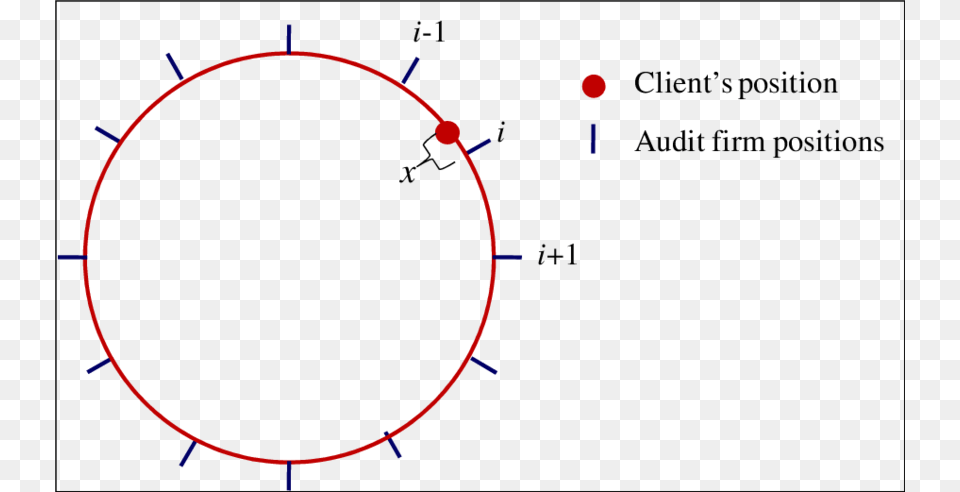 Audit Firms And Clients On The Unit Circle Business, Nature, Night, Outdoors, Sphere Free Transparent Png