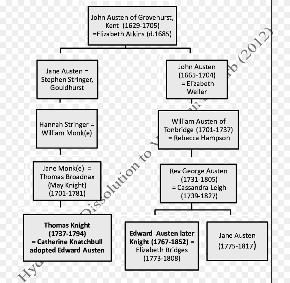 Austen Family Tree Diagram, Uml Diagram Png