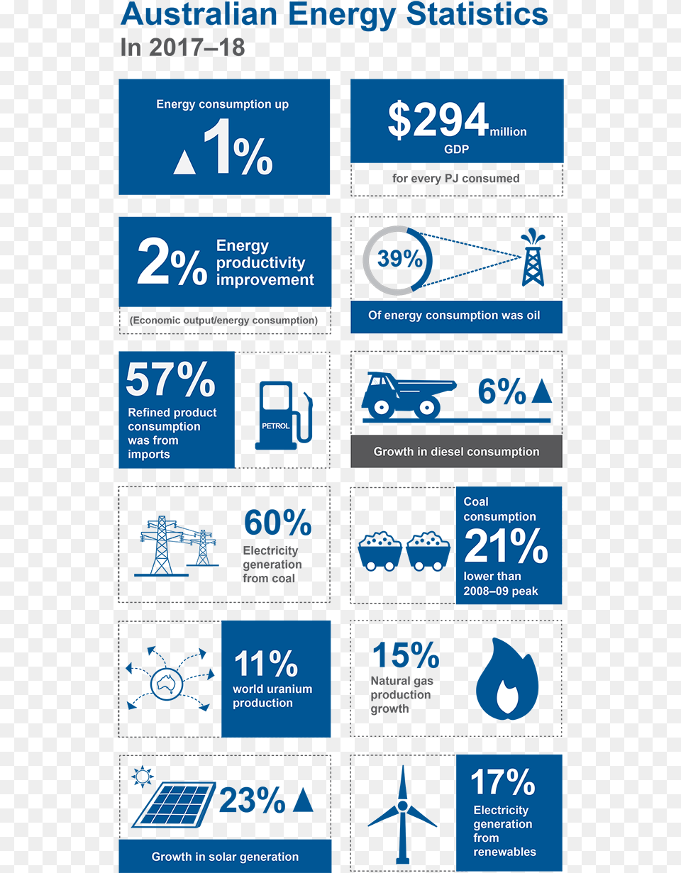 Australia In 2017 18 Australias Energy Consumption Energy, Advertisement, Poster Png Image