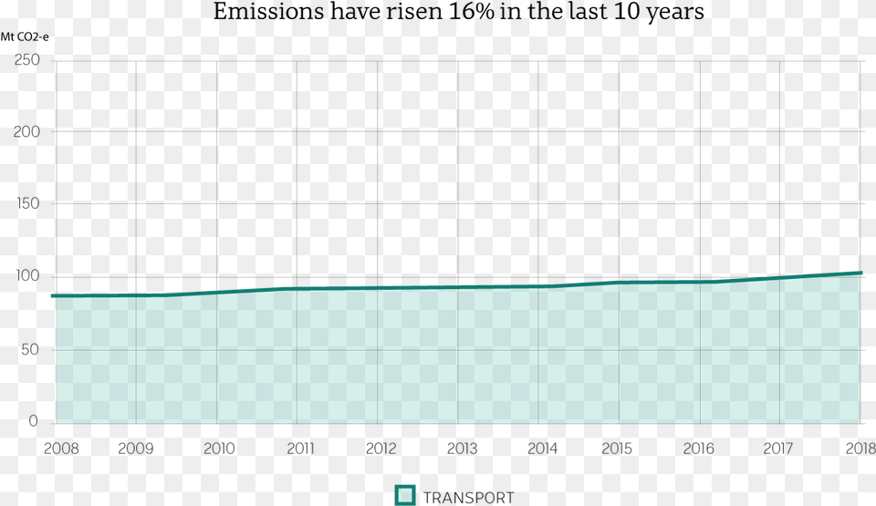 Australian Deforestation Graph, Chart Png