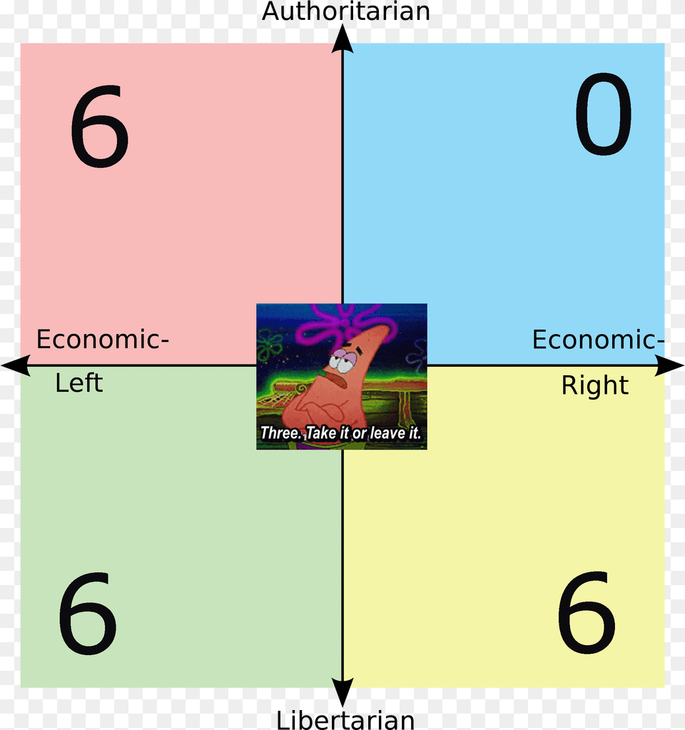 Authoritarian 0 6 Economic Economic Left Right Three Ayn Rand Political Compass, Number, Symbol, Text Png