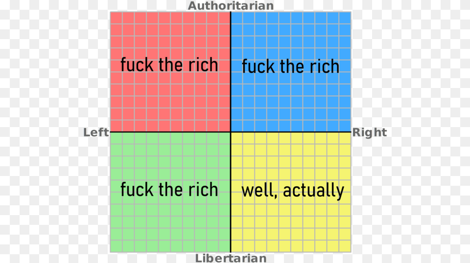 Authoritarian Fuck The Rich Fuck The Rich Left Right Political Compass Ideologies Free Png Download