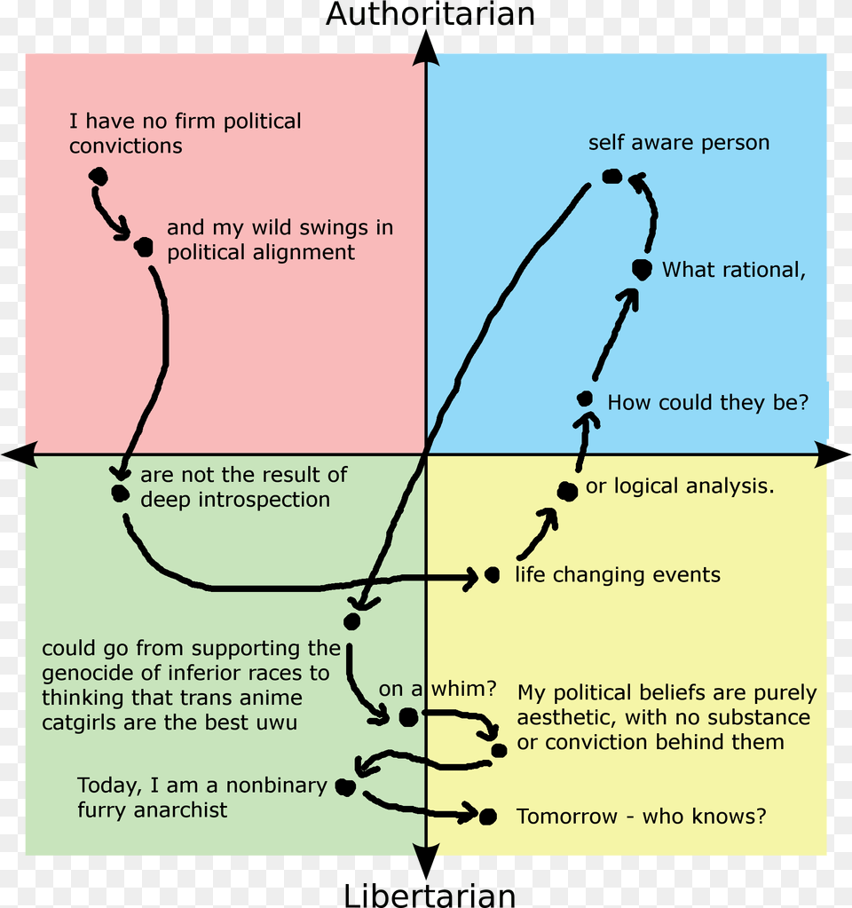 Authoritarian I Have No Firm Political Self Aware Person Bands Political Compass, Chart, Plot, Plant, Vegetation Png Image