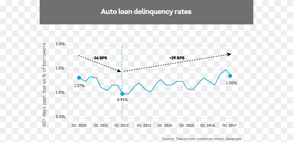 Auto Loan Delinquency Rates, Chart, Line Chart Free Png Download