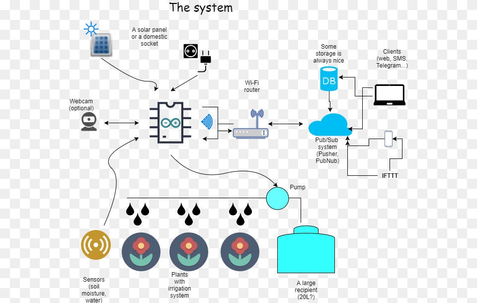 Automatic Irrigation System Using Arduino Free Transparent Png