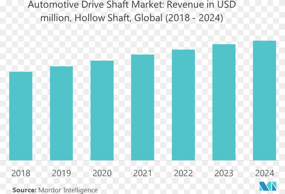 Automotive Drive Shaft Market Plot, Bar Chart, Chart Png Image