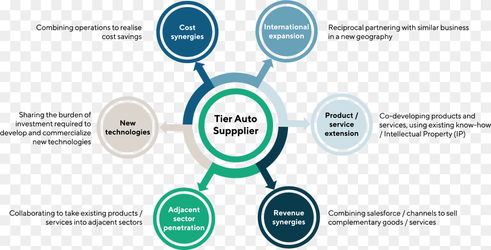 Automotive Oem Supplier Partnership, Diagram Free Png Download