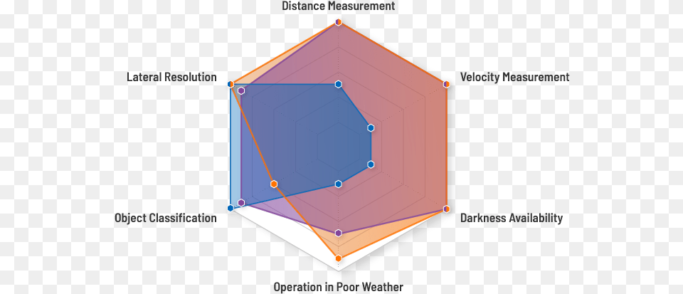 Autonomous Vehicle Perception Sensing Perception Sensors Autonomous Vehicles, Outdoors, Nature Free Transparent Png