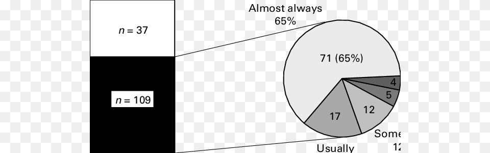 Availability And Use Of Viral Typing Diagram, Chart, Pie Chart, Disk Free Png Download