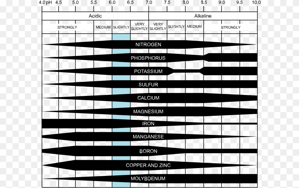 Availability Of Nutrients At Different Ph Levels Effect Of Ph On Nutrient Availability In Soil, Text Free Png