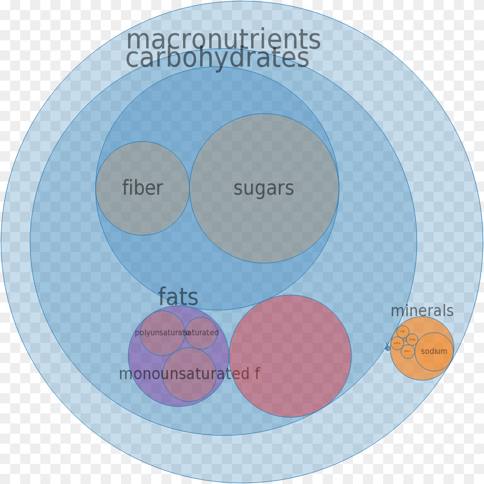 Available Amino Acid Composition Fat Types Fiber Micronutrients In Milk, Disk, Diagram Png