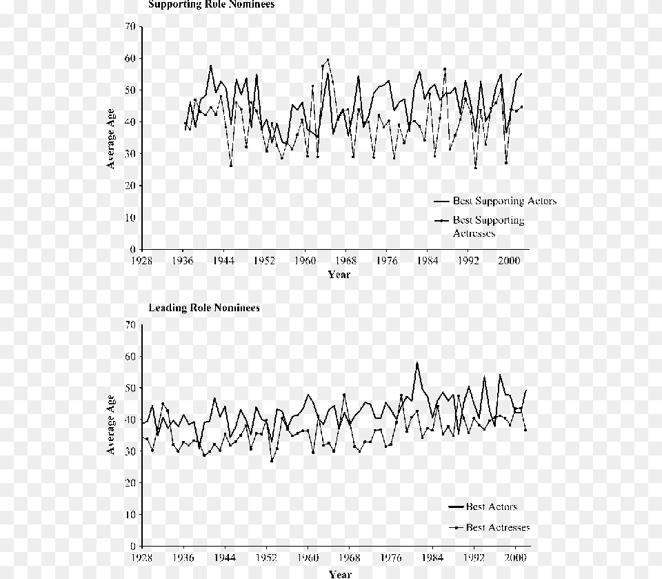 Average Age Of Nominees For Leading And Supporting Handwriting, Chart, Plot Free Png