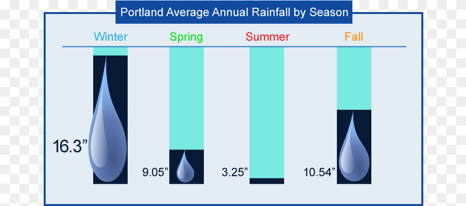 Average Amount Of Rainfall In Portland Or Rainfall In Portland Oregon, Cutlery, Spoon, Droplet, Bar Chart Free Png Download