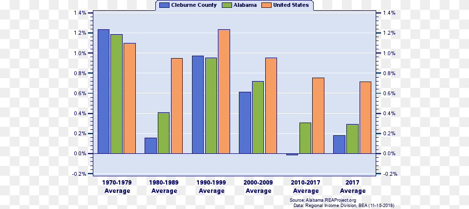Average Annual Percent Change By Decade Relative Change, Bar Chart, Chart, Scoreboard Png Image